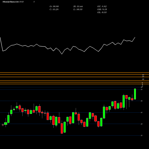 Monthly charts share DGRS WisdomTree U.S. SmallCap Quality Dividend Growth Fund USA Stock exchange 