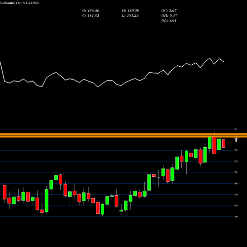 Monthly charts share DGX Quest Diagnostics Incorporated USA Stock exchange 