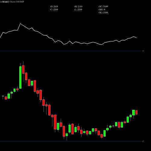 Monthly charts share DHF Dreyfus High Yield Strategies Fund USA Stock exchange 