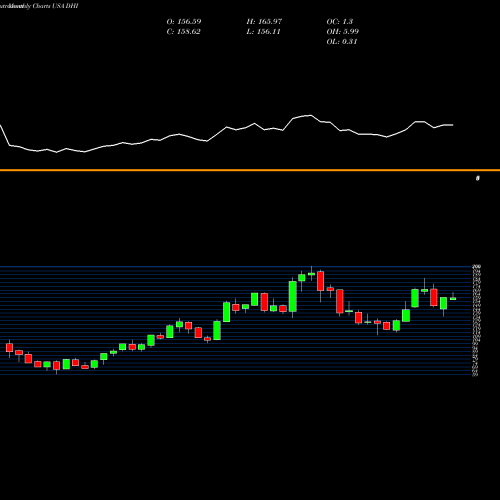 Monthly charts share DHI D.R. Horton, Inc. USA Stock exchange 