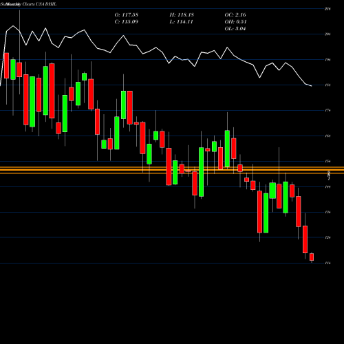 Monthly charts share DHIL Diamond Hill Investment Group, Inc. USA Stock exchange 