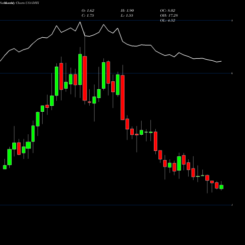 Monthly charts share DHX DHI Group, Inc. USA Stock exchange 