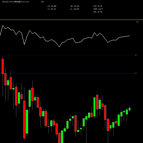 Monthly charts share DIAX Nuveen Dow 30SM Dynamic Overwrite Fund USA Stock exchange 