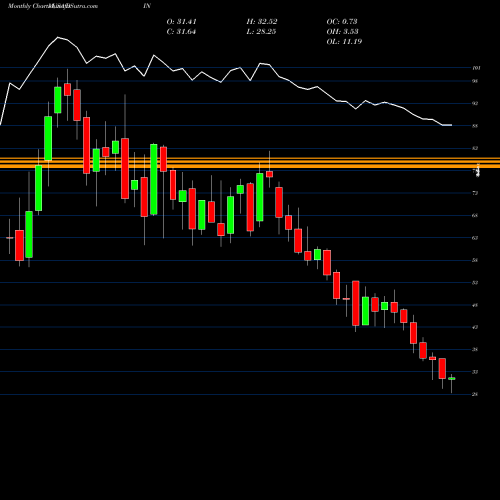 Monthly charts share DIN Dine Brands Global, Inc. USA Stock exchange 