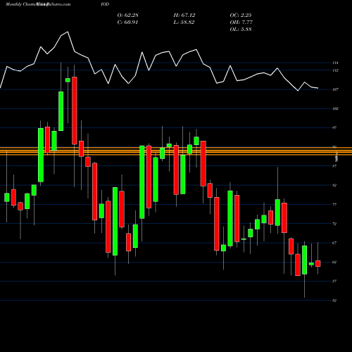 Monthly charts share DIOD Diodes Incorporated USA Stock exchange 