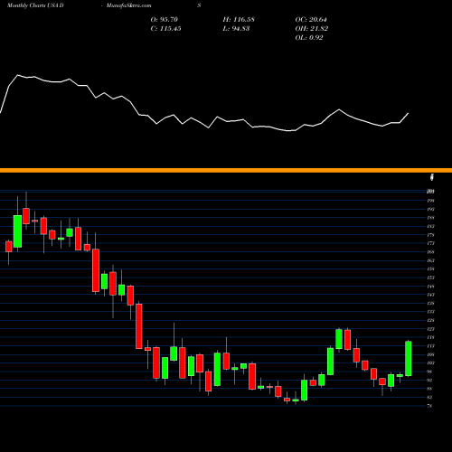 Monthly charts share DIS Walt Disney Company (The) USA Stock exchange 