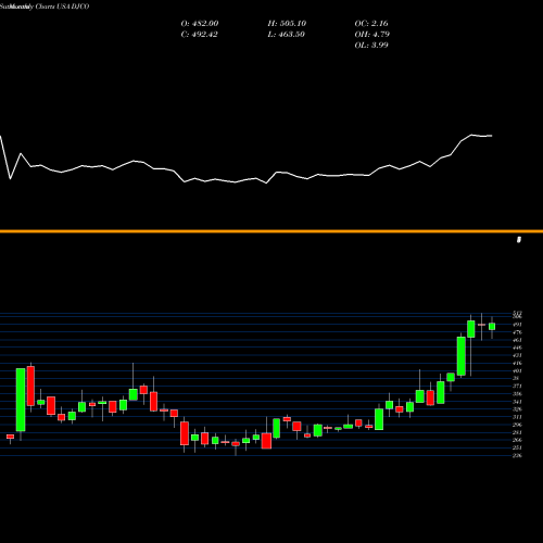 Monthly charts share DJCO Daily Journal Corp. (S.C.) USA Stock exchange 