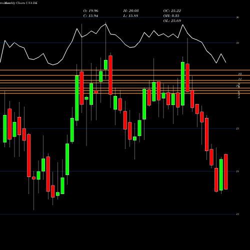 Monthly charts share DK Delek US Holdings, Inc. USA Stock exchange 