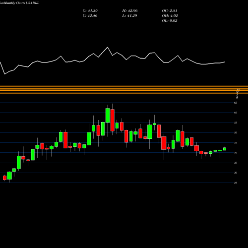 Monthly charts share DKL Delek Logistics Partners, L.P. USA Stock exchange 