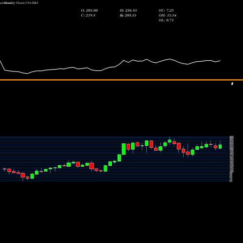 Monthly charts share DKS Dick's Sporting Goods Inc USA Stock exchange 