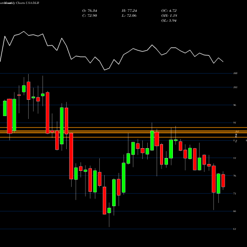 Monthly charts share DLB Dolby Laboratories USA Stock exchange 