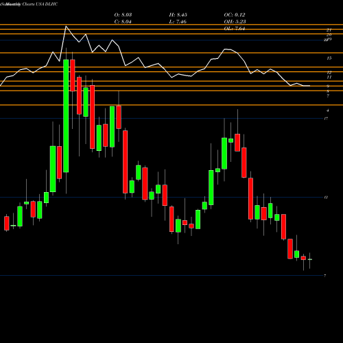 Monthly charts share DLHC DLH Holdings Corp. USA Stock exchange 