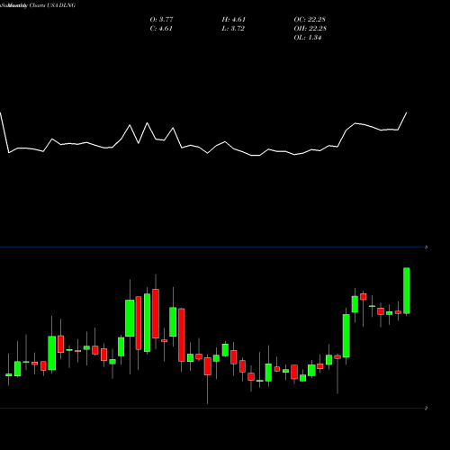 Monthly charts share DLNG Dynagas LNG Partners LP USA Stock exchange 