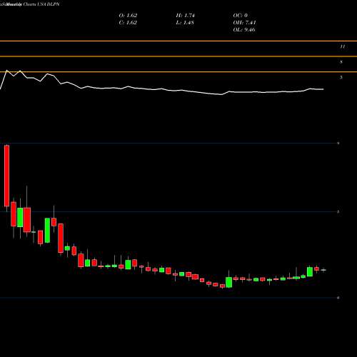 Monthly charts share DLPN Dolphin Entertainment, Inc. USA Stock exchange 