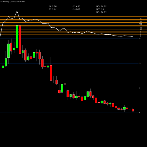 Monthly charts share DLTH Duluth Holdings Inc. USA Stock exchange 