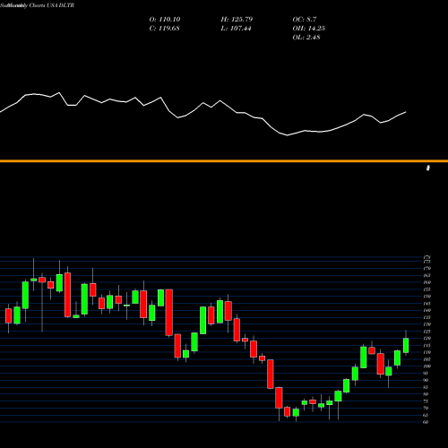 Monthly charts share DLTR Dollar Tree, Inc. USA Stock exchange 