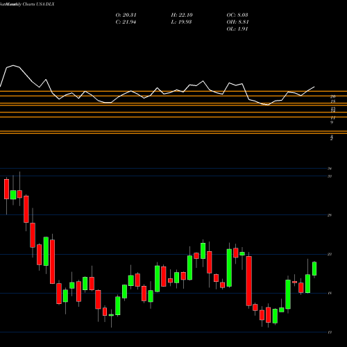 Monthly charts share DLX Deluxe Corporation USA Stock exchange 