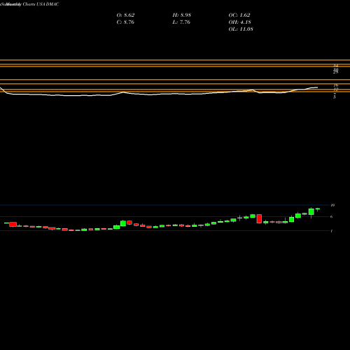 Monthly charts share DMAC DiaMedica Therapeutics Inc. USA Stock exchange 