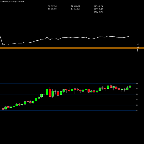 Monthly charts share DMLP Dorchester Minerals, L.P. USA Stock exchange 