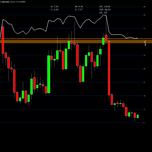 Monthly charts share DMRC Digimarc Corporation USA Stock exchange 
