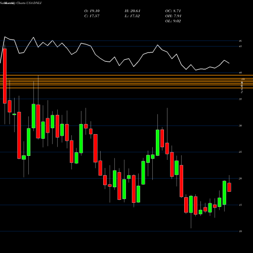 Monthly charts share DNLI Denali Therapeutics Inc. USA Stock exchange 