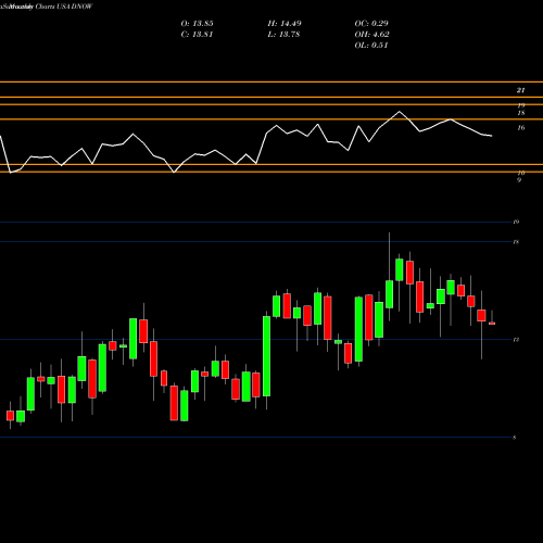 Monthly charts share DNOW NOW Inc. USA Stock exchange 