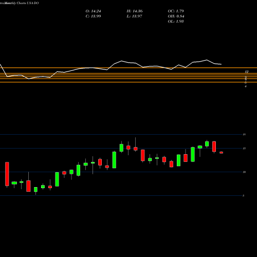 Monthly charts share DO Diamond Offshore Drilling, Inc. USA Stock exchange 