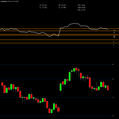 Monthly charts share DOC Physicians Realty Trust USA Stock exchange 