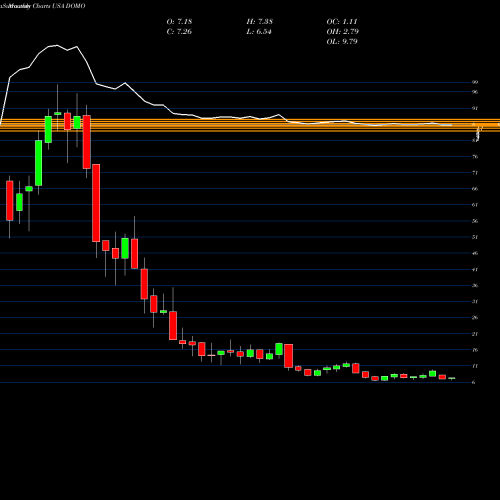 Monthly charts share DOMO Domo, Inc. USA Stock exchange 