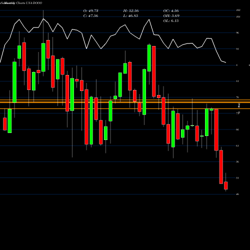 Monthly charts share DOOO BRP Inc. USA Stock exchange 