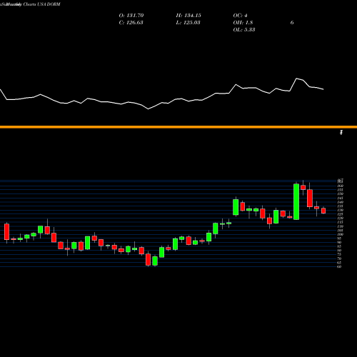 Monthly charts share DORM Dorman Products, Inc. USA Stock exchange 