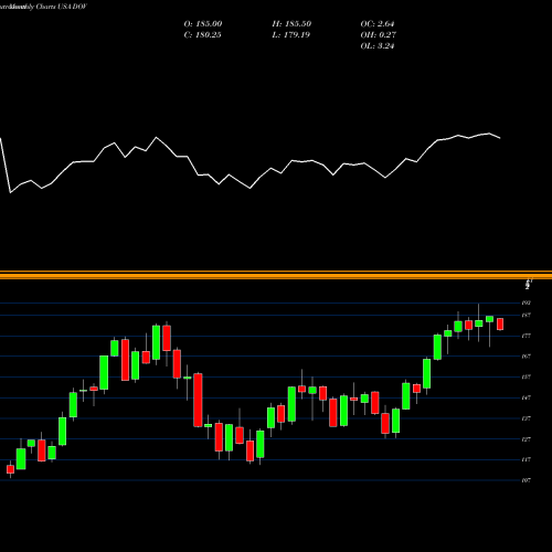 Monthly charts share DOV Dover Corporation USA Stock exchange 