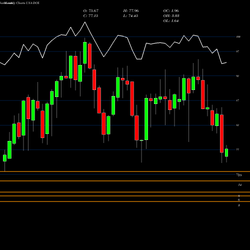 Monthly charts share DOX Amdocs Limited USA Stock exchange 
