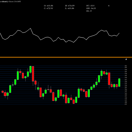 Monthly charts share DPZ Domino's Pizza Inc USA Stock exchange 