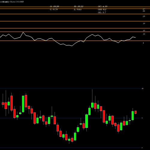 Monthly charts share DRD DRDGOLD Limited USA Stock exchange 