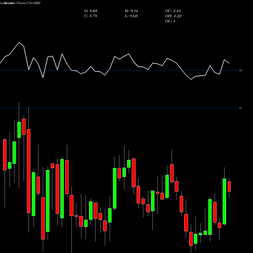 Monthly charts share DRH Diamondrock Hospitality Company USA Stock exchange 
