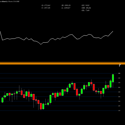 Monthly charts share DRI Darden Restaurants, Inc. USA Stock exchange 