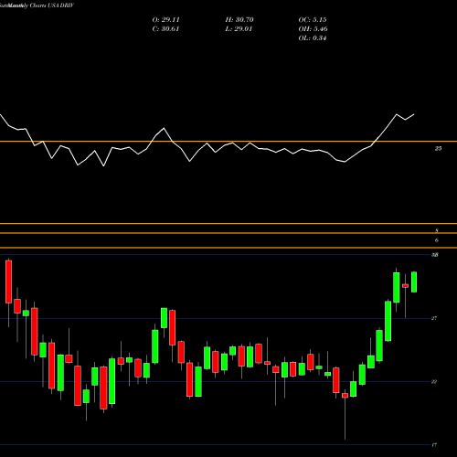Monthly charts share DRIV Global X Autonomous & Electric Vehicles ETF USA Stock exchange 