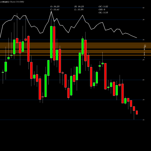 Monthly charts share DRQ Dril-Quip, Inc. USA Stock exchange 
