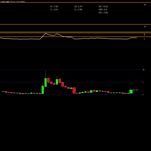 Monthly charts share DRRX DURECT Corporation USA Stock exchange 