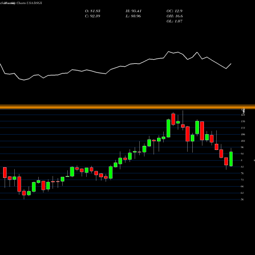 Monthly charts share DSGX The Descartes Systems Group Inc. USA Stock exchange 