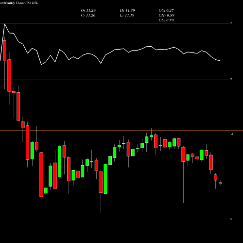 Monthly charts share DSL DoubleLine Income Solutions Fund USA Stock exchange 