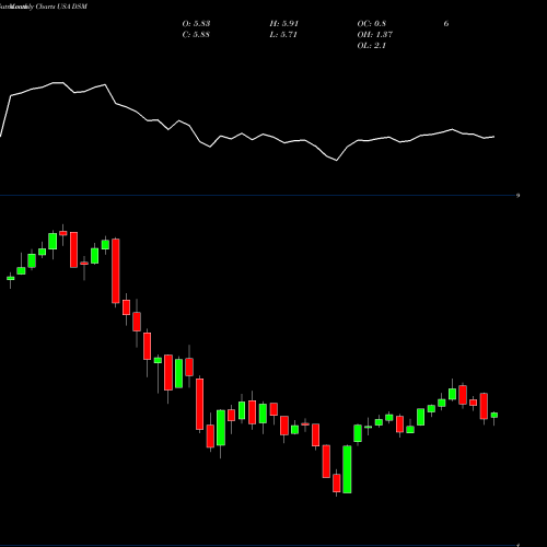 Monthly charts share DSM Dreyfus Strategic Municipal Bond Fund, Inc. USA Stock exchange 