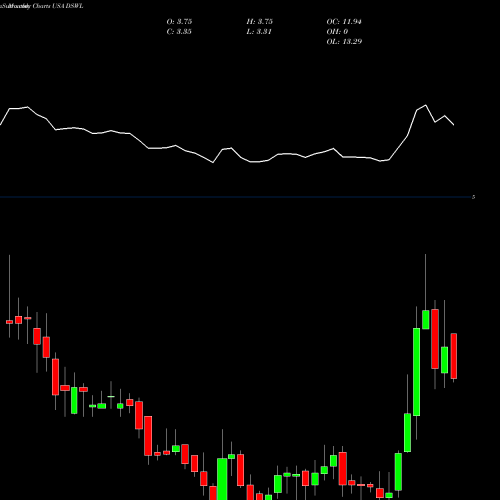 Monthly charts share DSWL Deswell Industries, Inc. USA Stock exchange 
