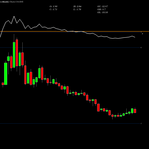 Monthly charts share DSX Diana Shipping Inc. USA Stock exchange 
