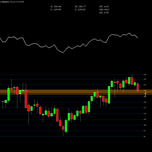 Monthly charts share DTE DTE Energy Company USA Stock exchange 