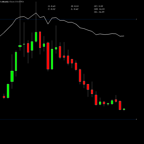 Monthly charts share DTEA DAVIDsTEA Inc. USA Stock exchange 