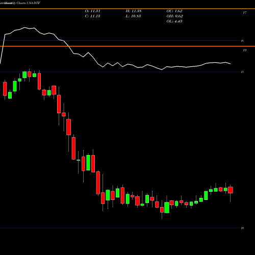 Monthly charts share DTF Duff & Phelps Utilities Tax-Free Income, Inc. USA Stock exchange 