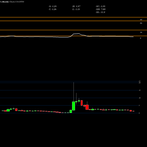 Monthly charts share DTSS Datasea Inc. USA Stock exchange 