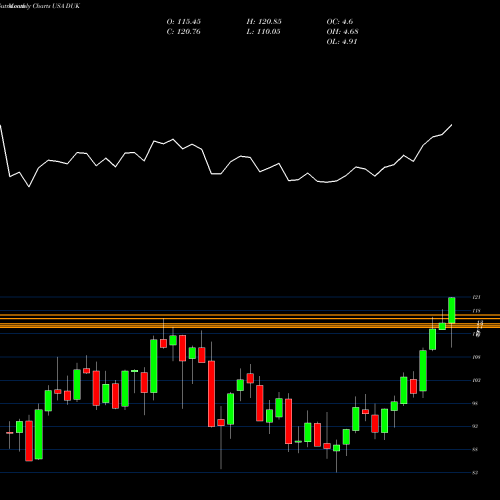 Monthly charts share DUK Duke Energy Corporation USA Stock exchange 
